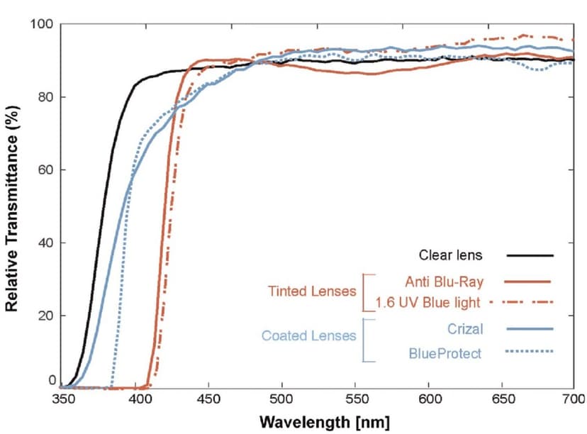Blue-Light Blocking Glasses Using Machine Learning
