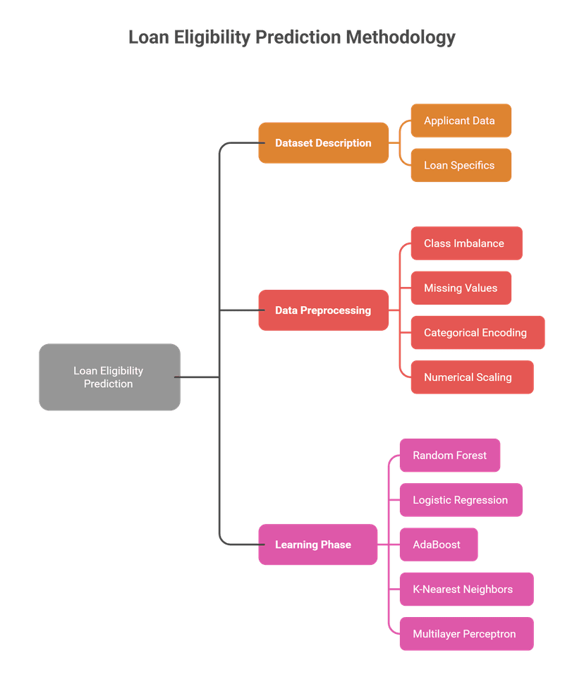 Loan Eligibility Prediction Using Machine Learning Models with SMOTE for Class Imbalance